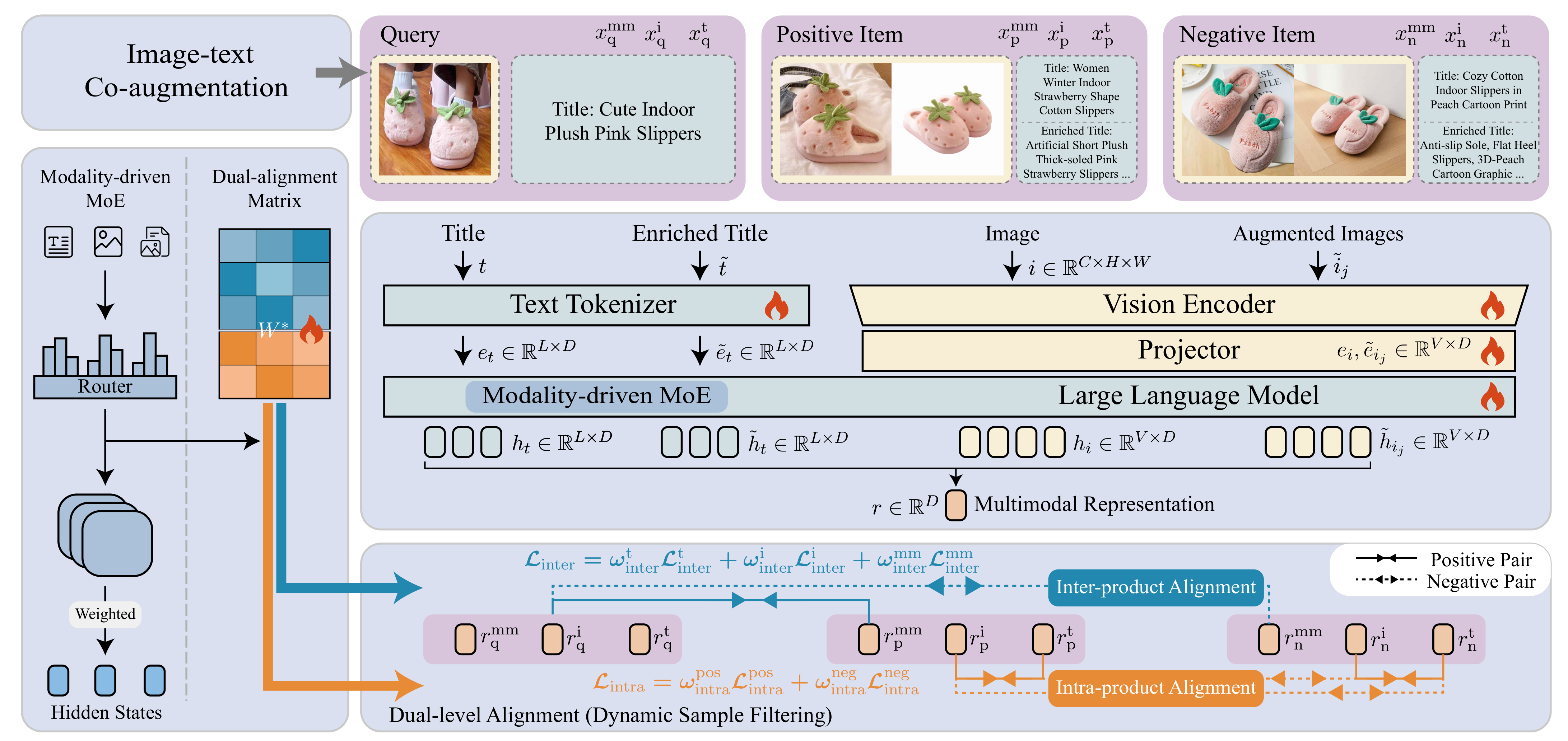MOON2.0: Dynamic Modality-balanced Multimodal Representation Learning for E-commerce Product Understanding